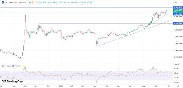 На мировых рынках преобладает умеренное снижение